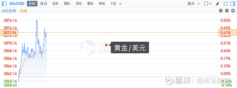 美元大跌助金价狂飙破3400 特朗普怒轰鲍威尔：现在就降低利率