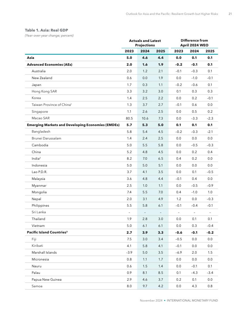 美滥施关税显著拖累全球经济 IMF大幅下调美国增长预期