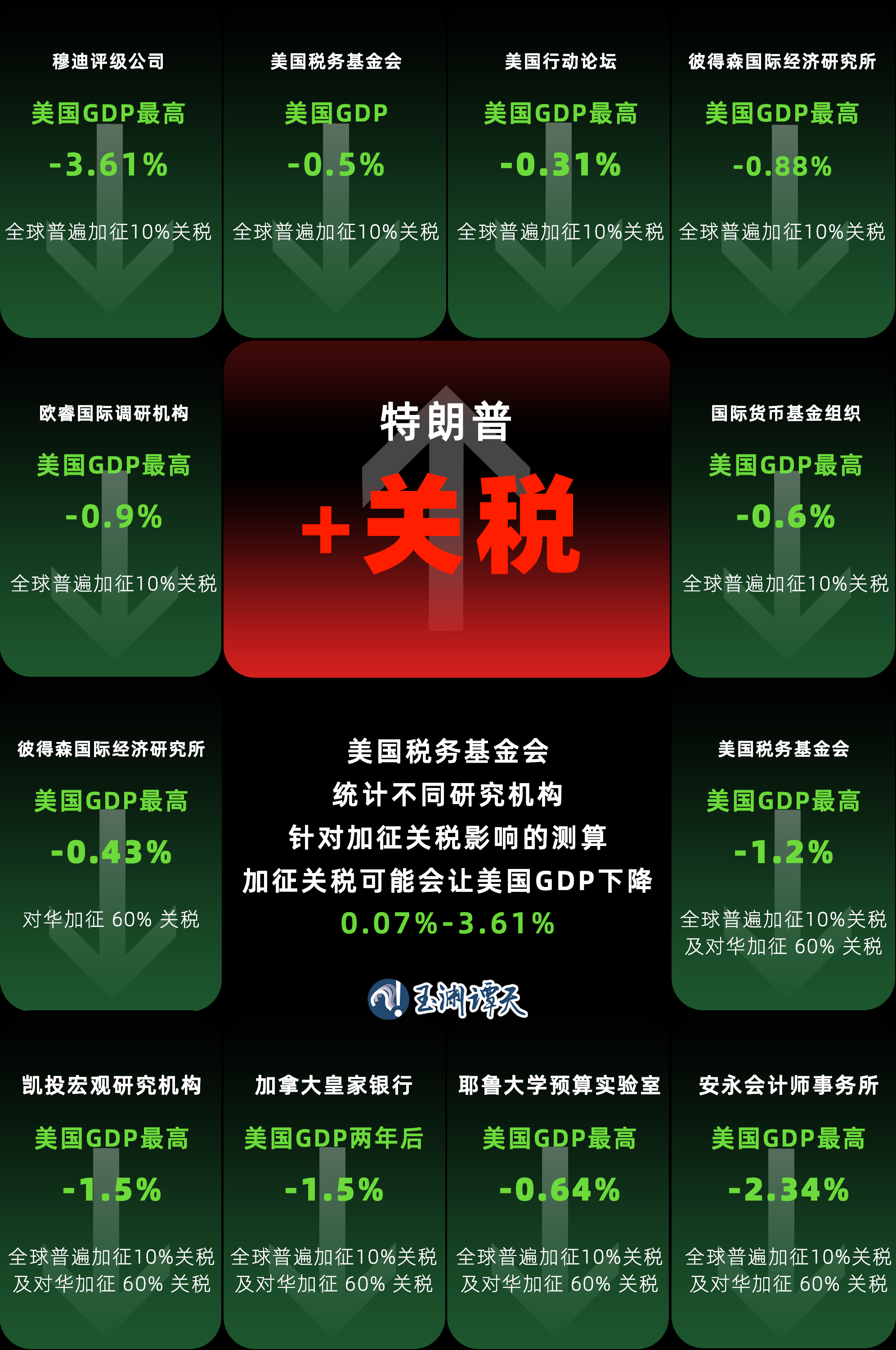 美“对等关税”冲击 美国经济今年增速或仅为0.5% 美联储陷入“三难”