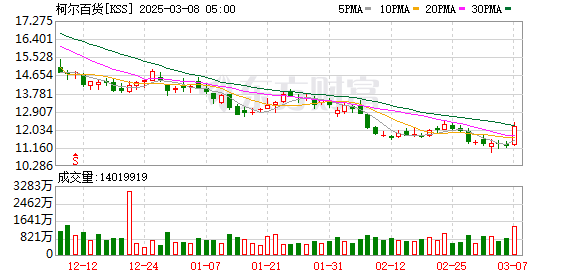 全球市场：美股三大指数集体收涨 道指、标普六连涨 国际油价跌超2%