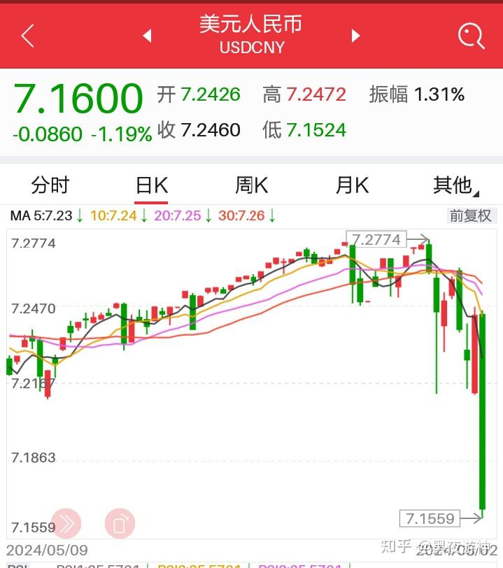 离岸人民币兑美元大涨逾500点