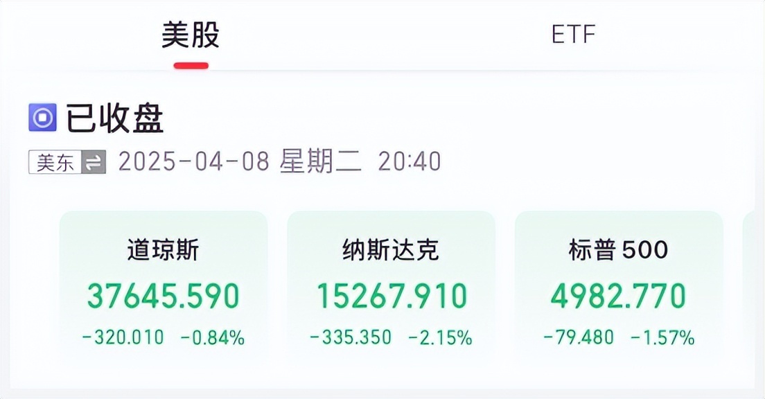 4月非农数据超预期 美股三大指数集体上涨 热门中概股走高