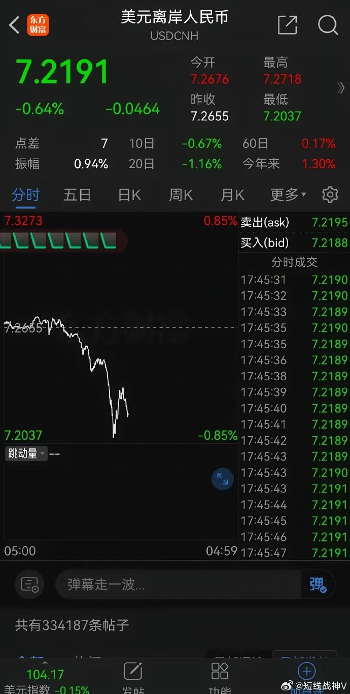 深夜！人民币狂拉，中国资产大爆发！