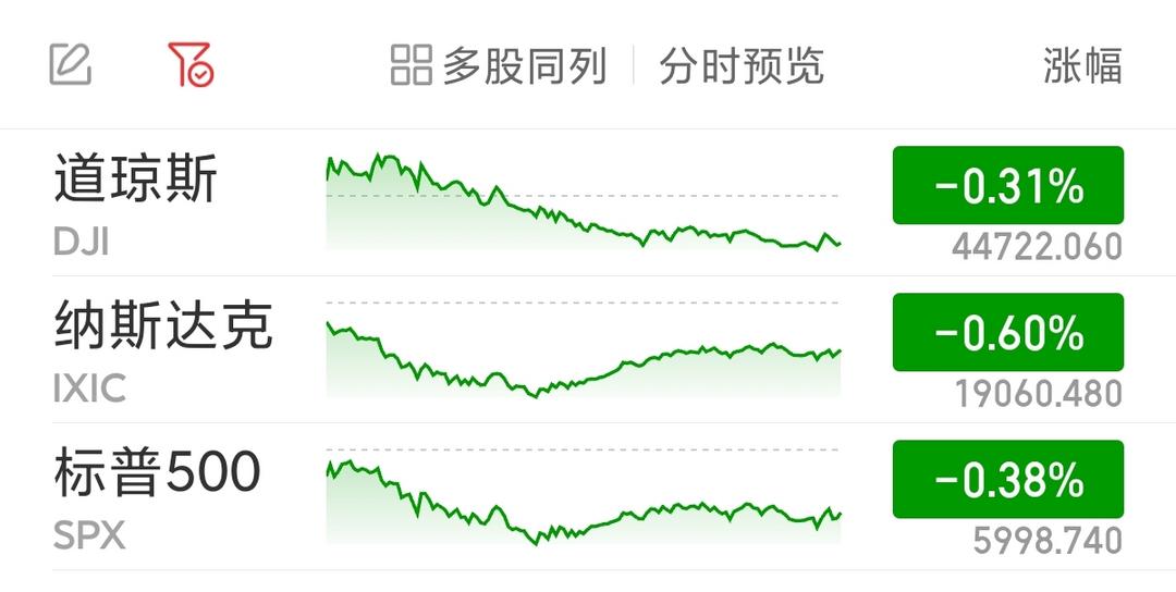 全球市场：美股三大指数均涨超1% 道指、标普九连涨 中国金龙指数涨3.5%