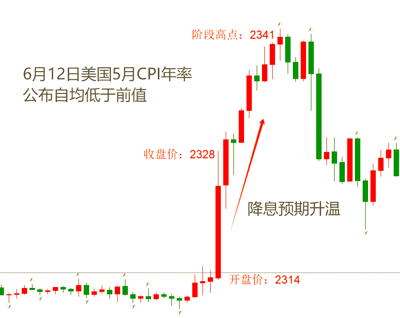 大涨！离岸人民币飙升近700个基点！特朗普：没有通胀 应该降息！