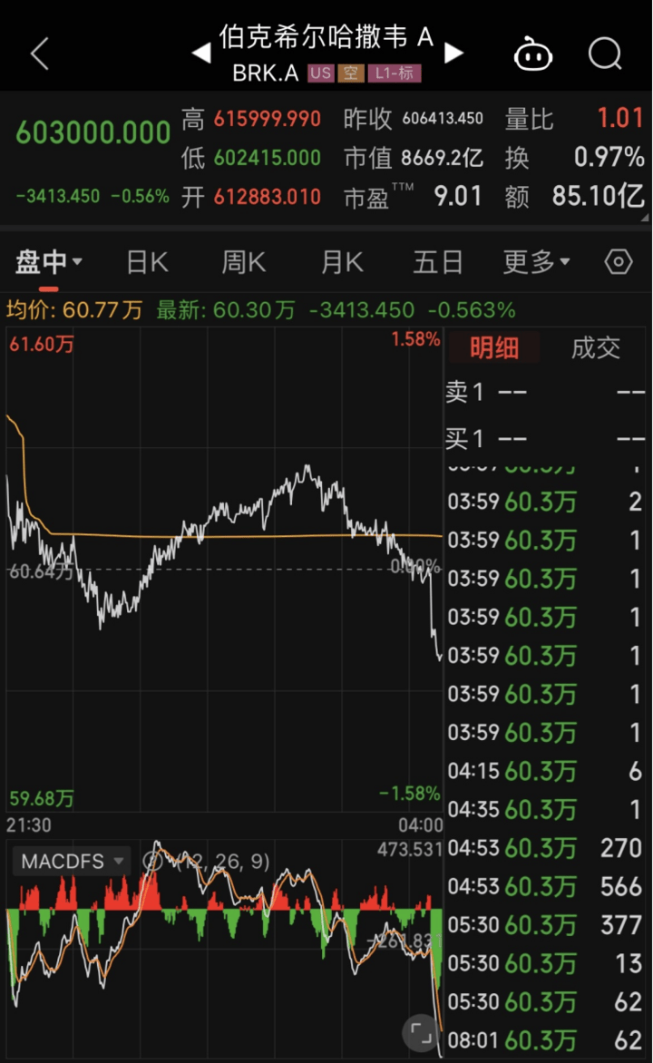 深夜重磅！巴菲特谈贸易、AI、芒格、股市、房地产、年轻人职场心得……信息量巨大！