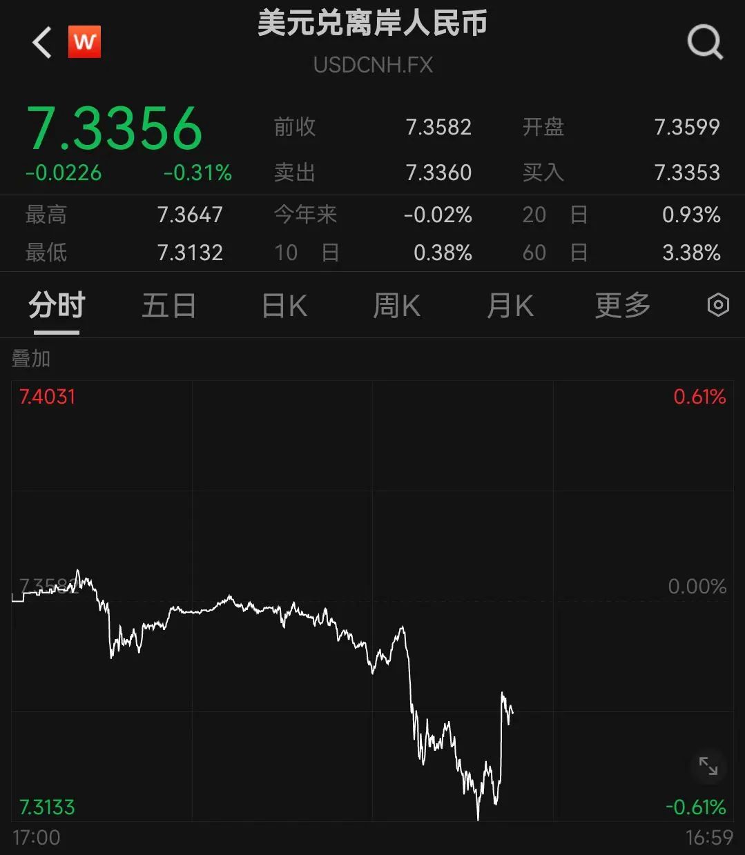 人民币大涨 A50直线拉升！离岸人民币兑美元升穿7.20关口