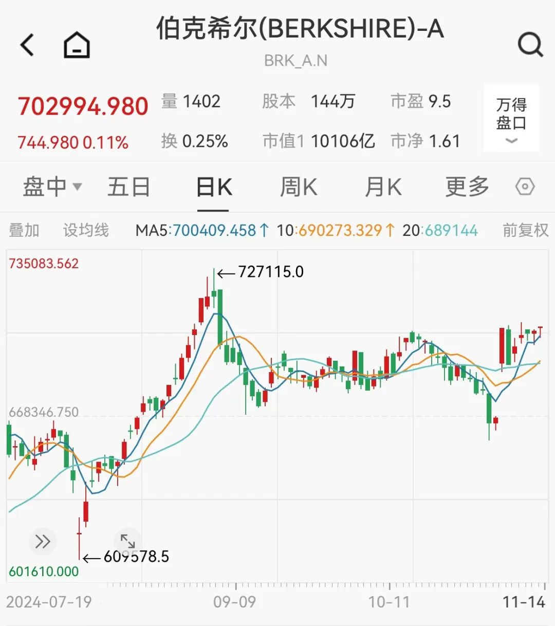 全球市场：道指、标普终结9连涨 苹果、伯克希尔股价大跌 国际金价涨超2%