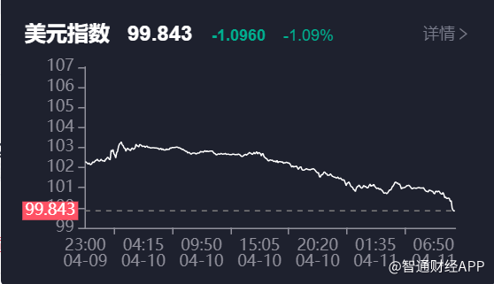 亚洲货币纷纷走强 减配美元资产成趋势
