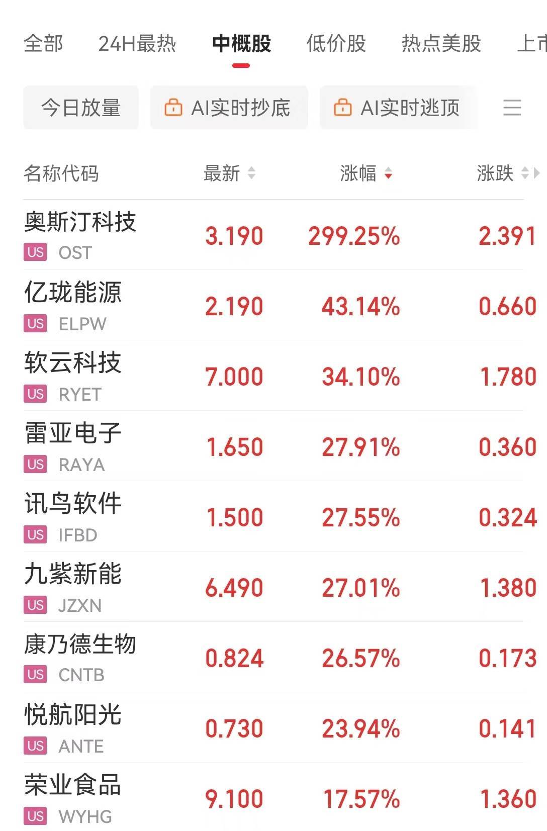 全球市场：美股收涨 谷歌大跌超7% 纳斯达克中国金龙指数收跌2.34%