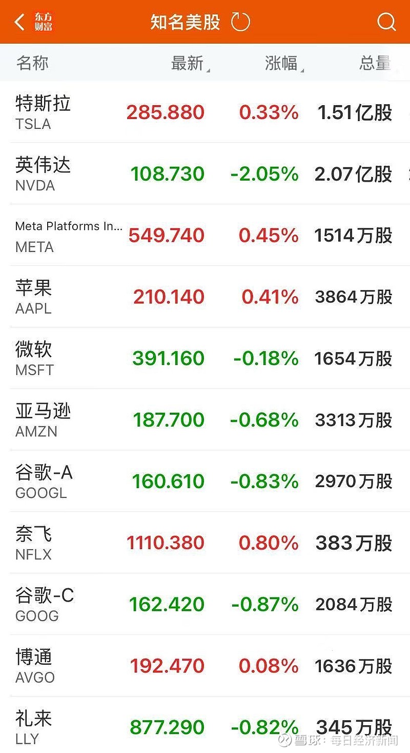全球市场：美股收涨、纳指涨1.07% 国际油价显著上涨、国际金价跌超2%
