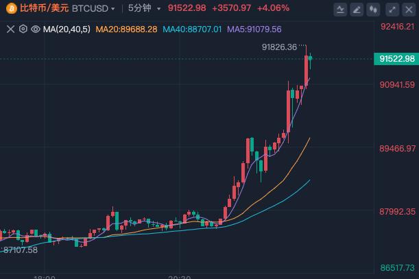比特币涨破10万美元 渣打分析师惊呼：12万美元目标价太保守