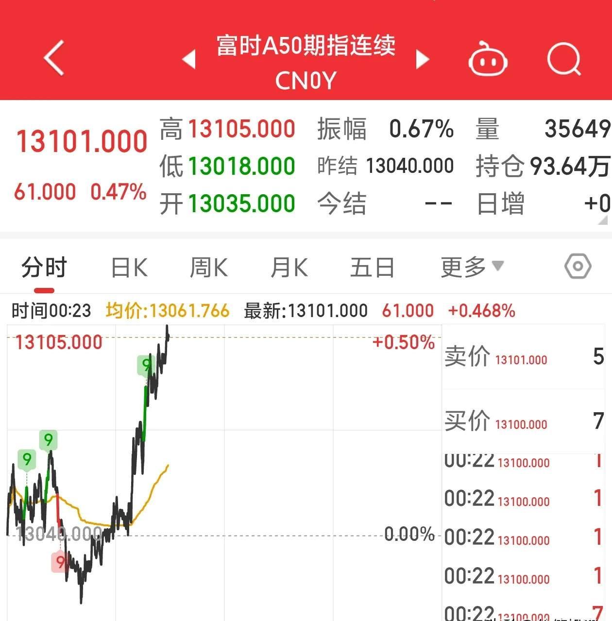 突发！A50直线拉升 港股大涨！中美经贸会谈大消息！