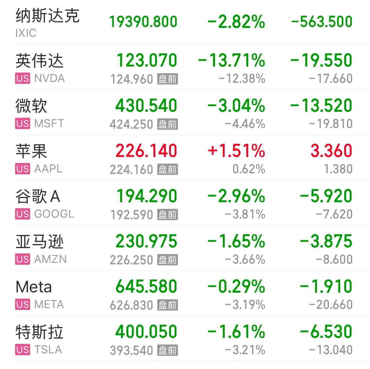 全球市场：美股三大指数集体收高 特斯拉、英伟达周线四连涨 国际金价跌超1%