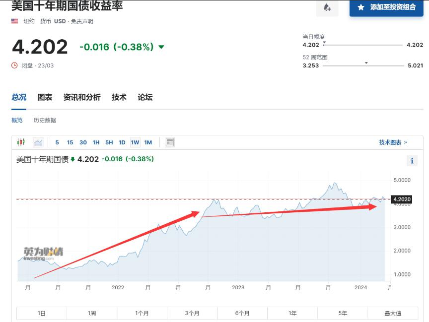 中国3月减持美债189亿美元 债务危机损害美债信用