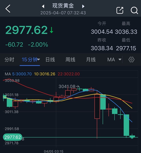 突然崩了!美元、美股、美债全线杀跌!金价大幅拉升 发生了什么?