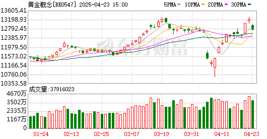 突然崩了!美元、美股、美债全线杀跌!金价大幅拉升 发生了什么?