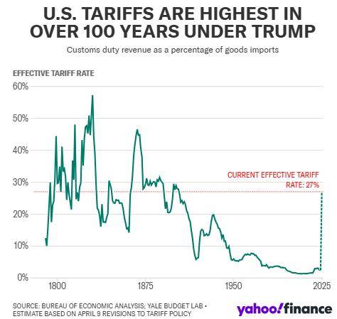 股债汇“三杀” “卖出美国”再现!30年期美债收益率突破5% 金价拉升 美国已失去“最后一个AAA评级”