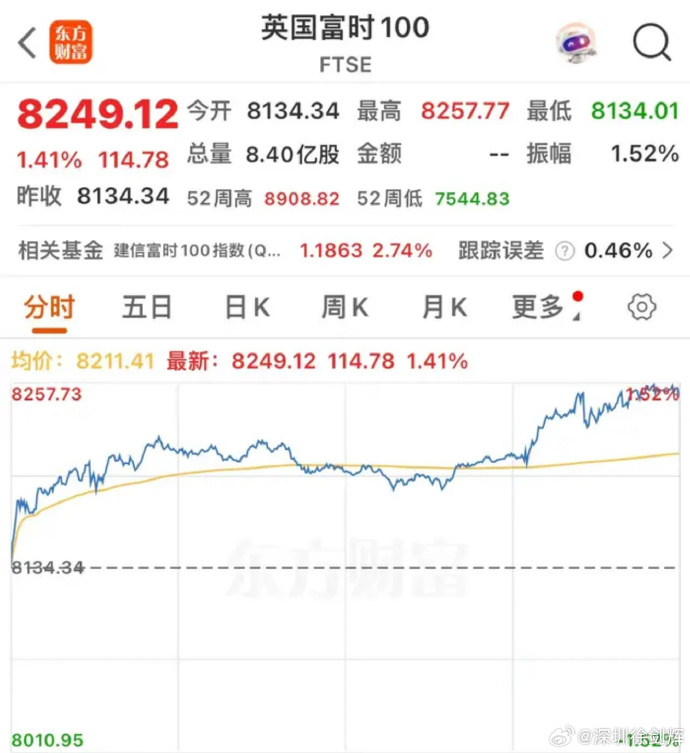 全球市场：美股三大指数集体收跌 道指跌近2% 大型科技股多数下跌