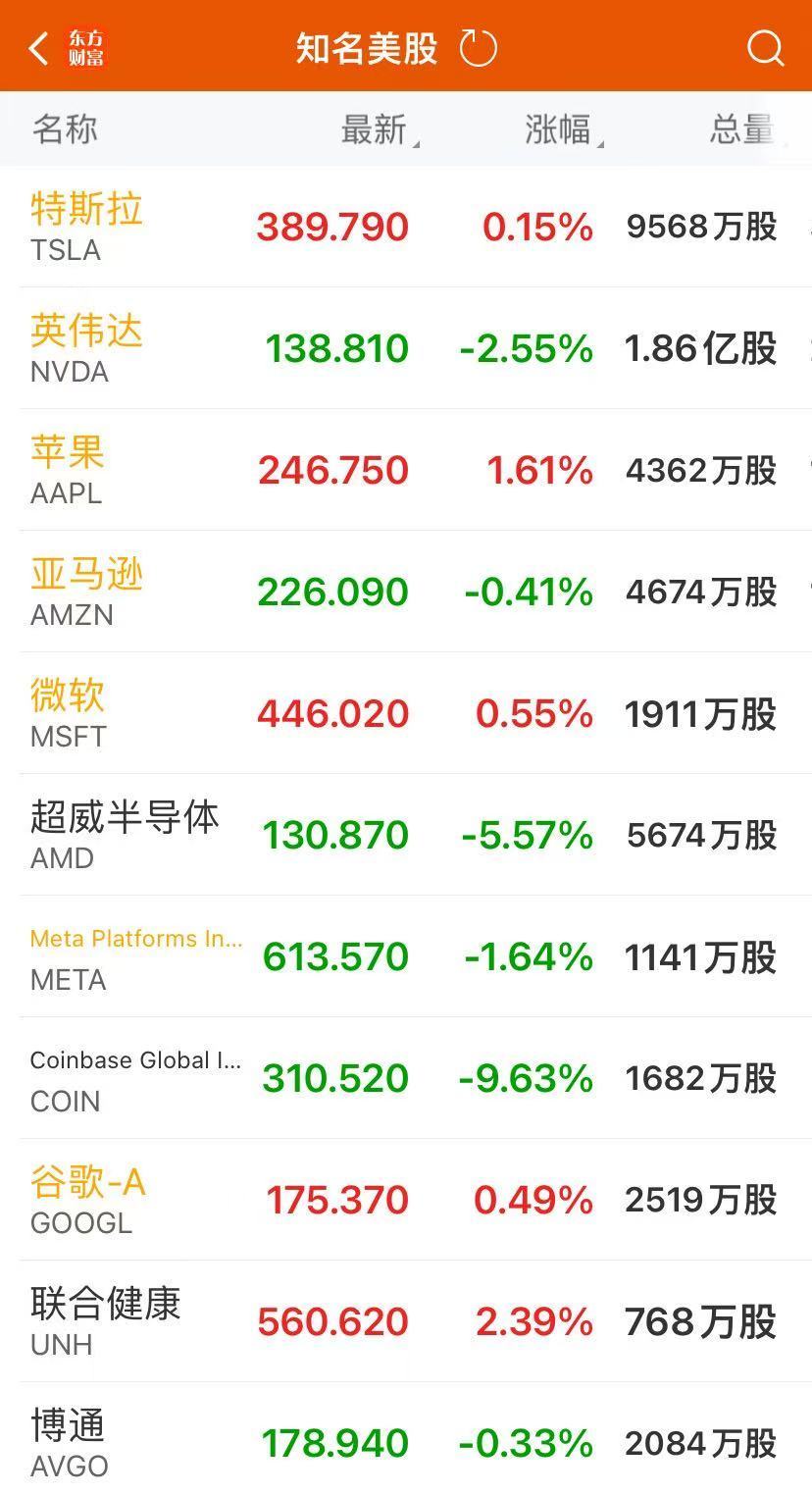 全球市场：美股三大指数涨跌不一 纳斯达克中国金龙指数跌1.18%
