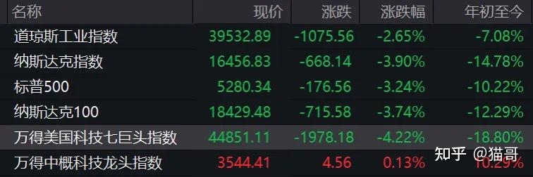 全球市场：美股三大指数涨跌不一 纳斯达克中国金龙指数跌1.18%