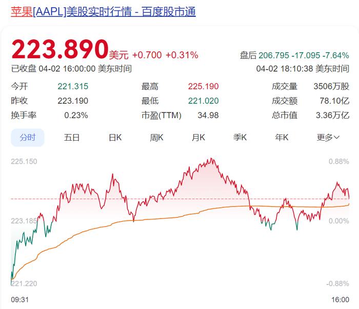 利空突袭！特朗普：建议对欧盟征50%的关税 向苹果发出关税威胁