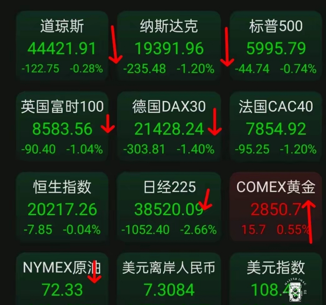 全球市场：纳指跌1% 道指、标普连跌四日 国际金价涨超2%
