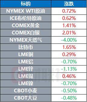 特朗普新关税威胁下 美国股债汇“三杀”！金价大涨