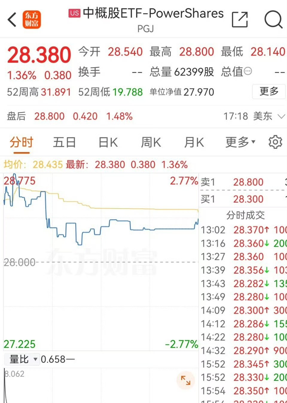 全球市场：美股三大指数全线下跌 特斯拉跌超1% 国际油价上涨