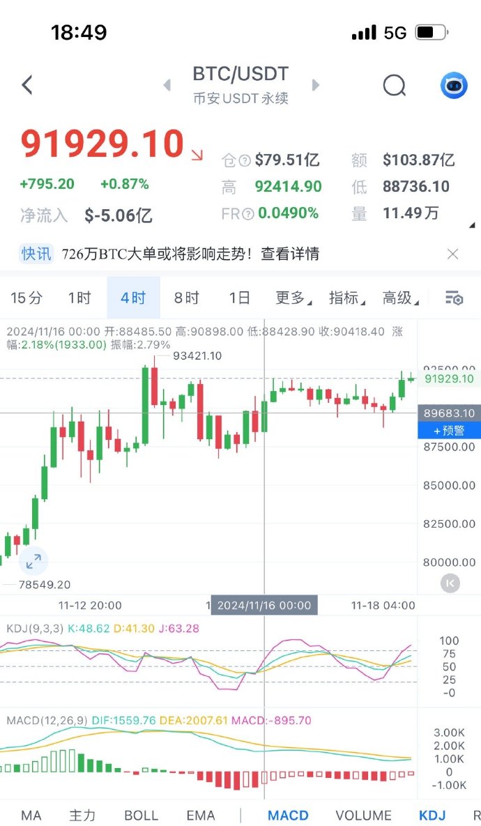 比特币跌破10.5万美元 超21万人爆仓！黄金跳水
