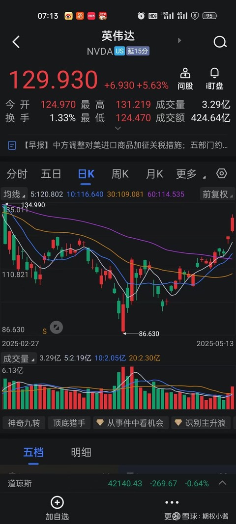全球市场：美股三大指数本周及5月份均录得涨幅 纳指5月累涨9.56%