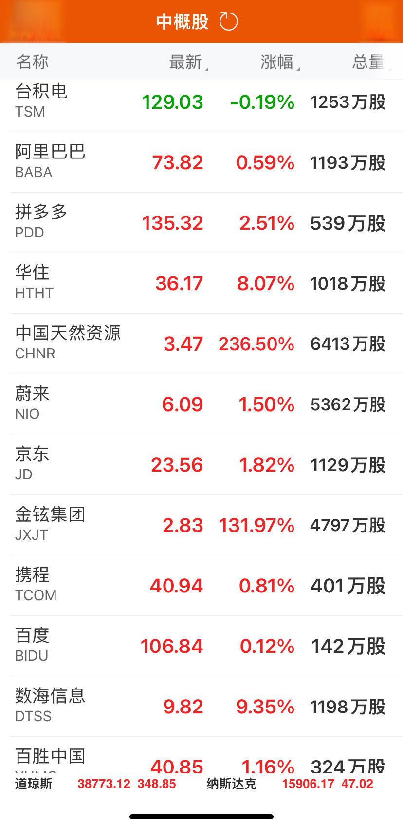 全球市场：美股三大指数集体收涨 热门科技股普涨 理想汽车涨超6%