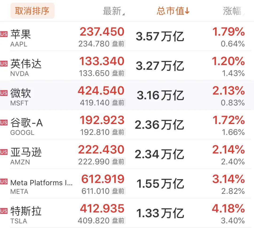 全球市场：美股三大指数涨跌不一 纳斯达克中国金龙指数收涨2.04% 蔚来涨超6%
