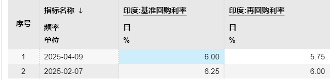 印度央行降息50个基点！股市直线拉升！