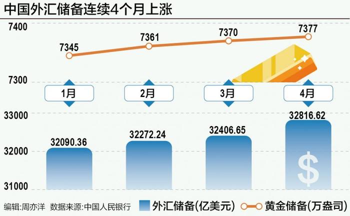央行爆买245亿！外汇储备规模继续上升 连续7个月大举增持黄金