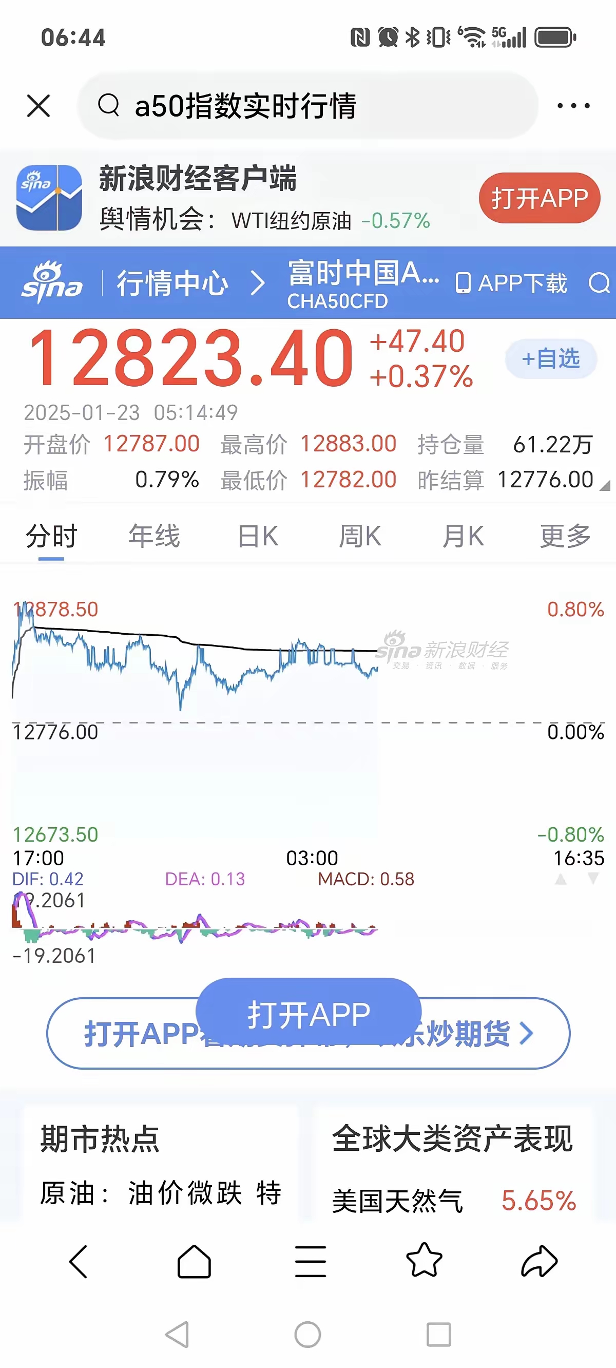 全球市场：美股三大指数涨跌不一 纳斯达克中国金龙指数涨超2% 苹果股价跌1.21%
