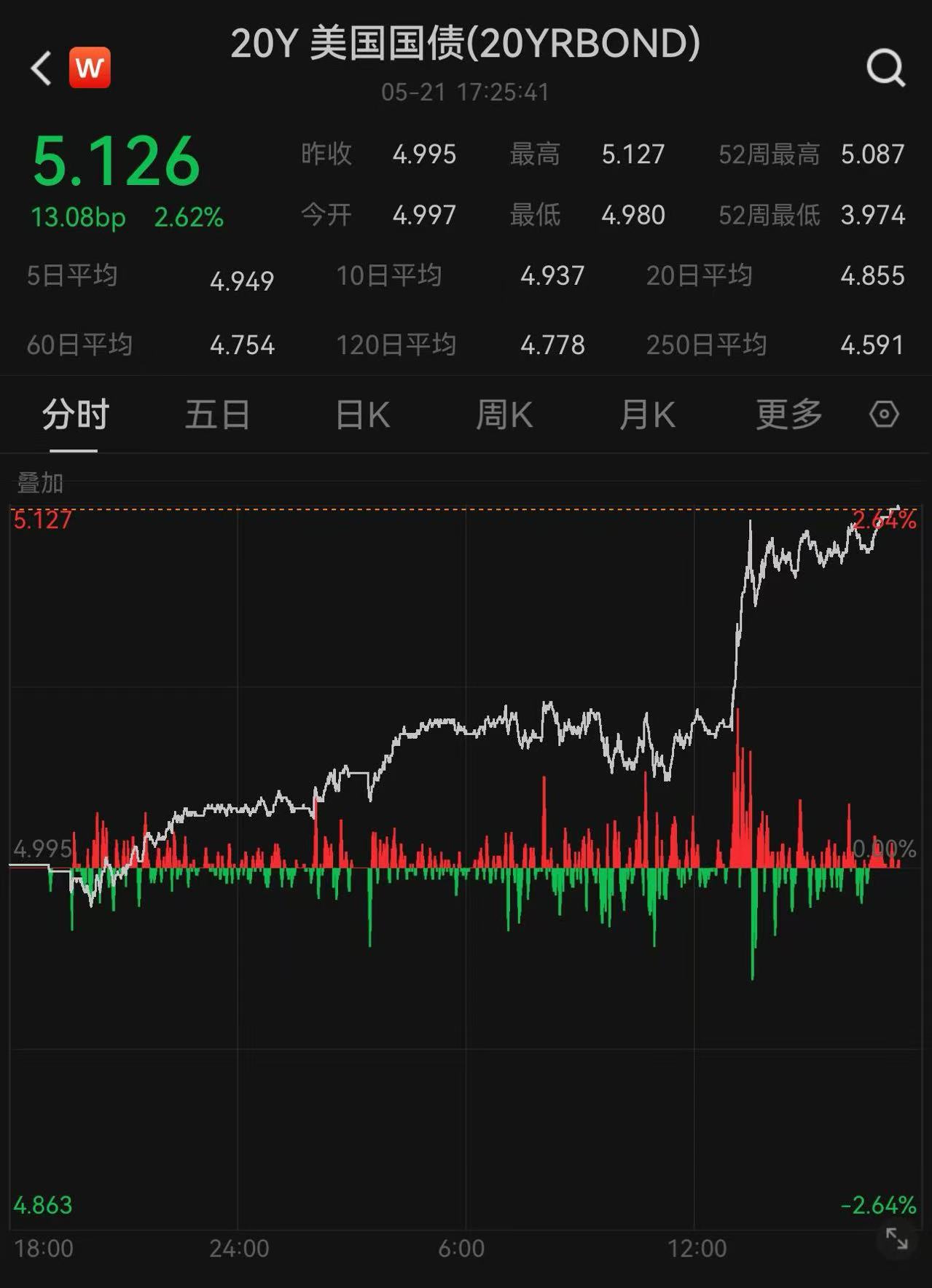 全球市场：美股三大指数均创至少3个月以来收盘新高 英特尔涨近8% 蔚来涨超5%