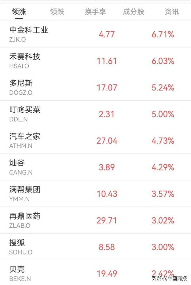 全球市场：美股三大指数小幅收涨 甲骨文创收盘历史新高 国际金价涨近2%
