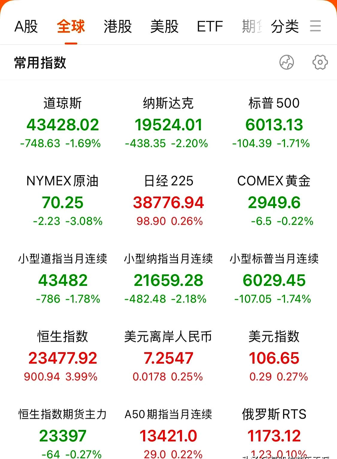 全球市场：美股三大指数小幅收涨 甲骨文创收盘历史新高 国际金价涨近2%