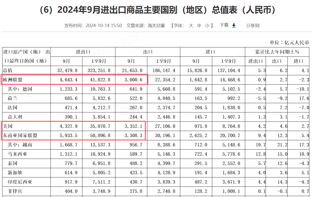 前5月我国货物贸易进出口同比增长2.5% 对东盟、欧盟进出口增长