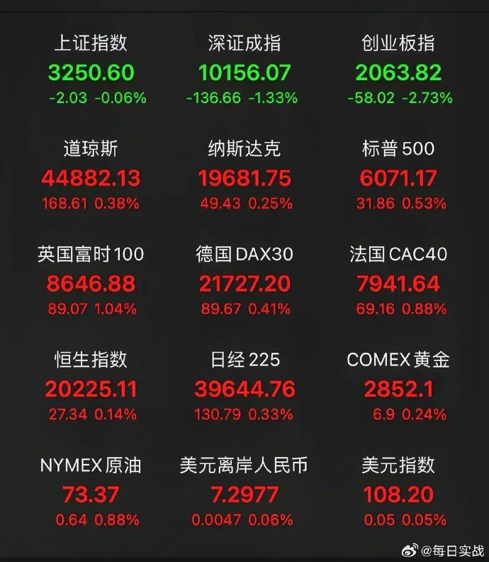 全球市场：美股三大指数收涨 中国金龙指数涨逾2% 国际金价、油价跌超1%