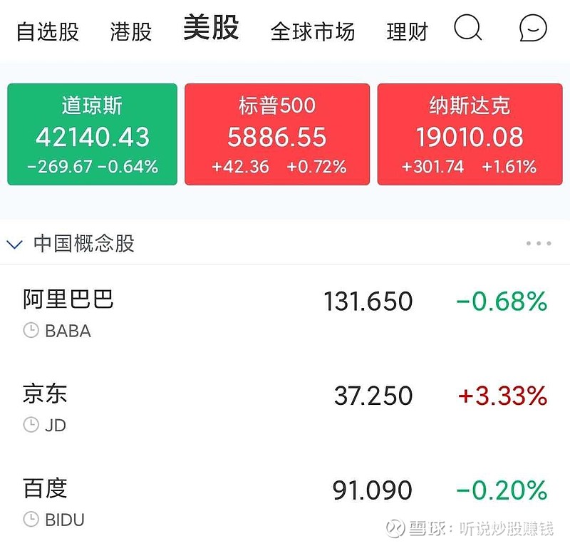 全球市场：美股涨跌不一 “稳定币第一股”Circle涨超20%、创收盘历史新高