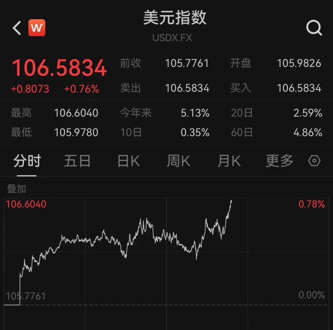 全球市场：美股三大指数集体收涨 纳指、标普500指数续创历史新高