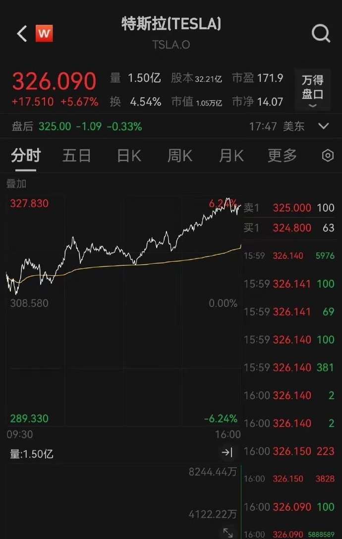 全球市场：美股三大指数集体收涨 纳指、标普500指数续创历史新高