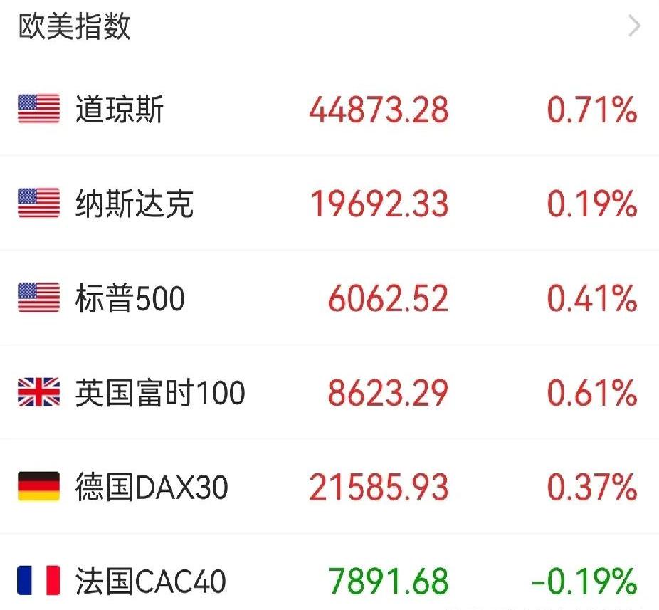 全球市场:美股三大指数涨跌不一 特斯拉跌超5% 国际金价涨超1%