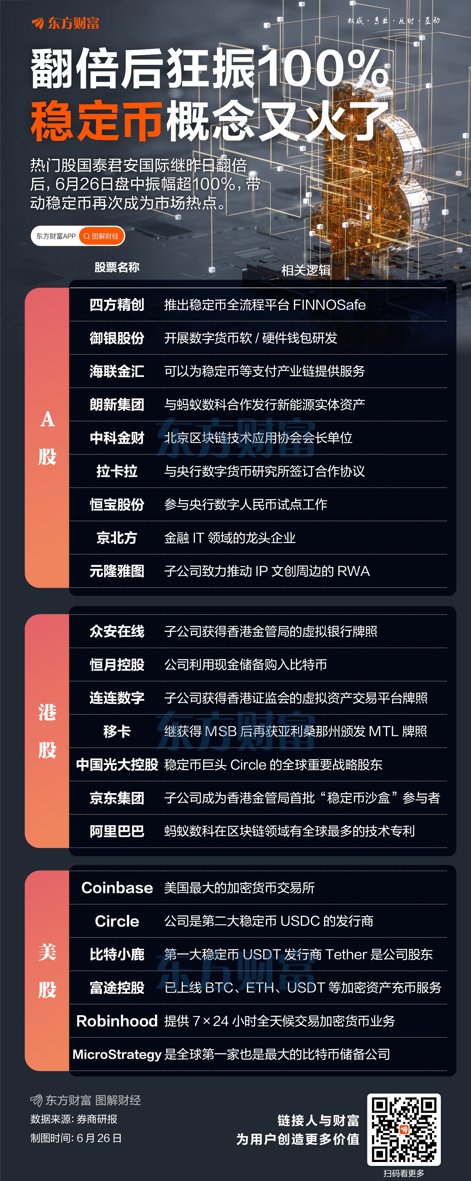 美国稳定币法案引担忧 欧洲最大资管：全球支付体系稳定恐遭破坏
