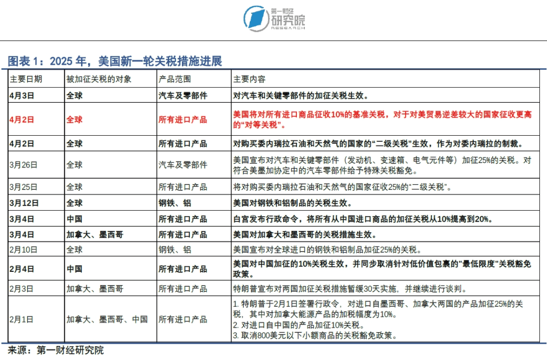美国总统特朗普宣布对六个国家的关税税率