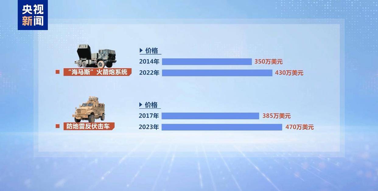 对乌援助成军火生意 美总统称北约将全额支付美援乌武器