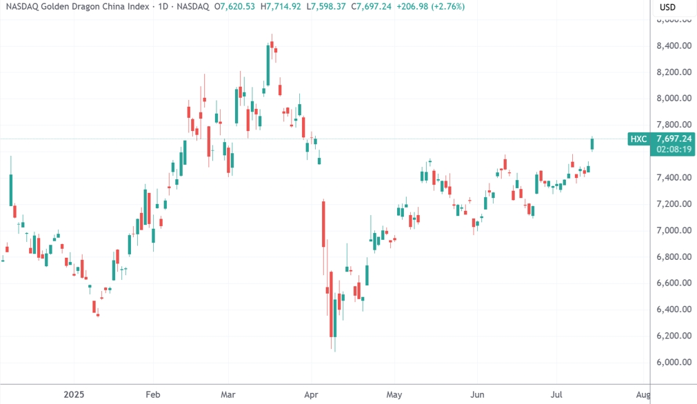 全球市场：美股收盘涨跌不一 标普续创新高 纳斯达克中国金龙指数收涨1.7%