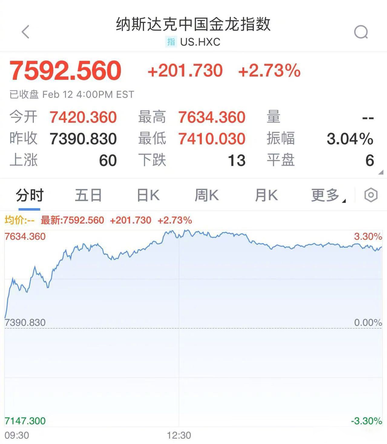 全球市场：美股收盘涨跌不一 标普续创新高 纳斯达克中国金龙指数收涨1.7%